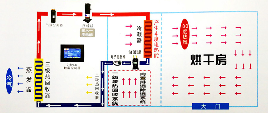 保鲜烘干机原理