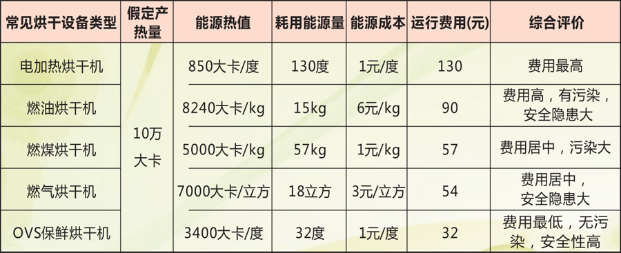 保鲜烘干机对比表